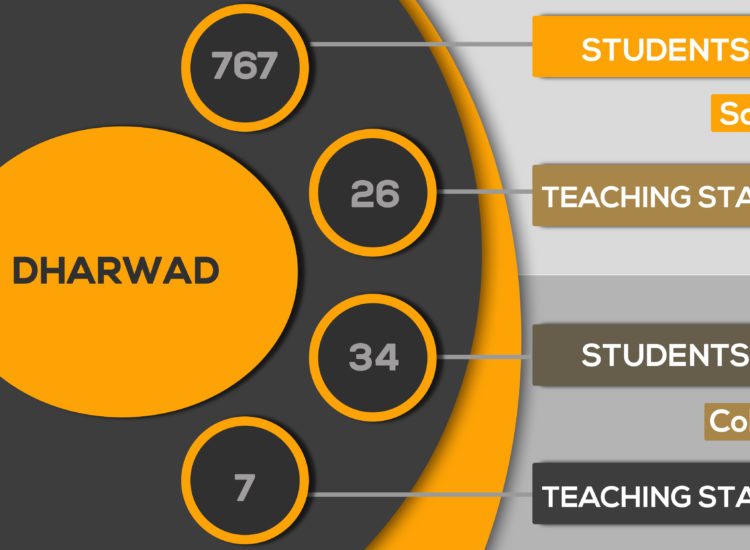 DHARWAD Chart
